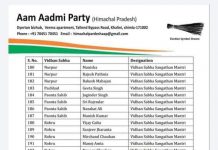 सिरमौर से किसी भी पुराने कार्यकर्ता को नही मिली प्रदेश कमेटी में जगह