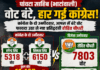वोट बंटे तो हार गई कांग्रेस, रोहित चौधरी ने मारी बाज़ी
